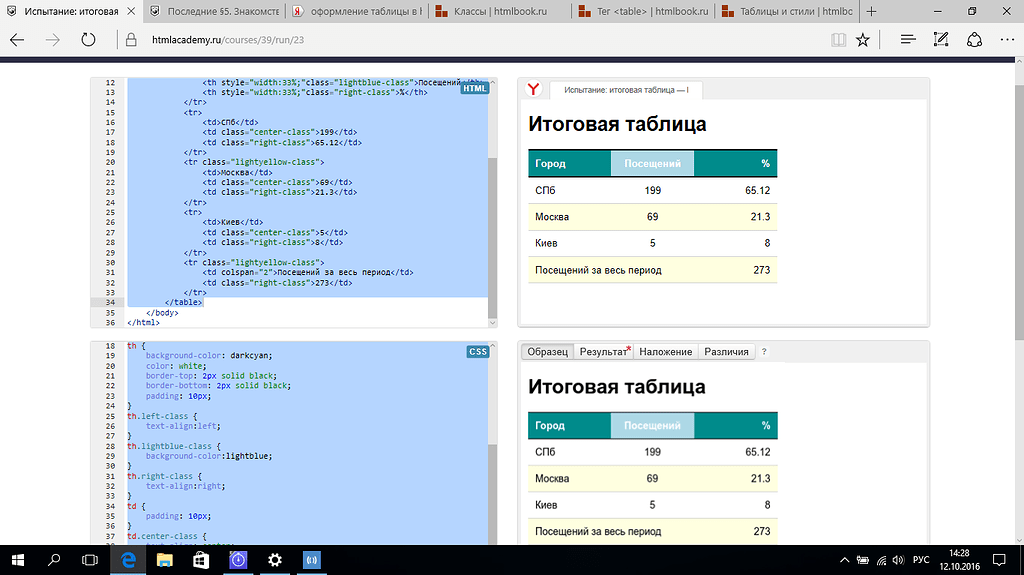 Sql academy ответы. Испытание итоговая таблица 23/23. Испытание итоговая таблица html Academy. Таблица на 2 и 3. Итоговое испытание html Academy.