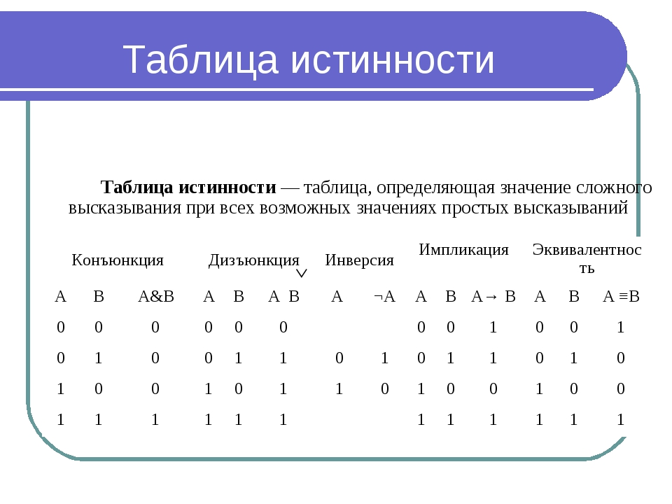 Выражение информатика 8 класс. Математическая логика таблица истинности. Логическое вычитание таблица истинности. Логические функции в информатике таблица истинности. Таблица истинности Информатика 7 класс.